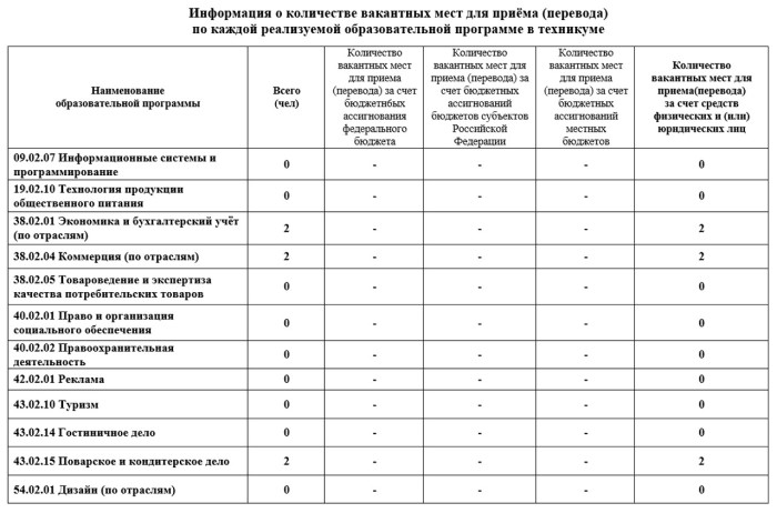 Вакантные места для приема перевода обучающихся картинки